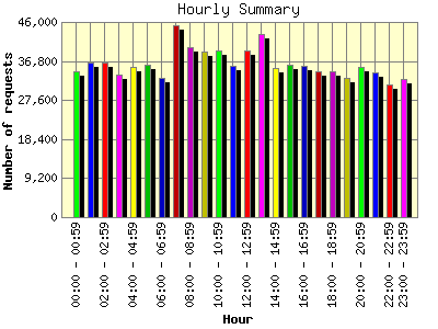 Hourly Summary: Number of requests by Hour.